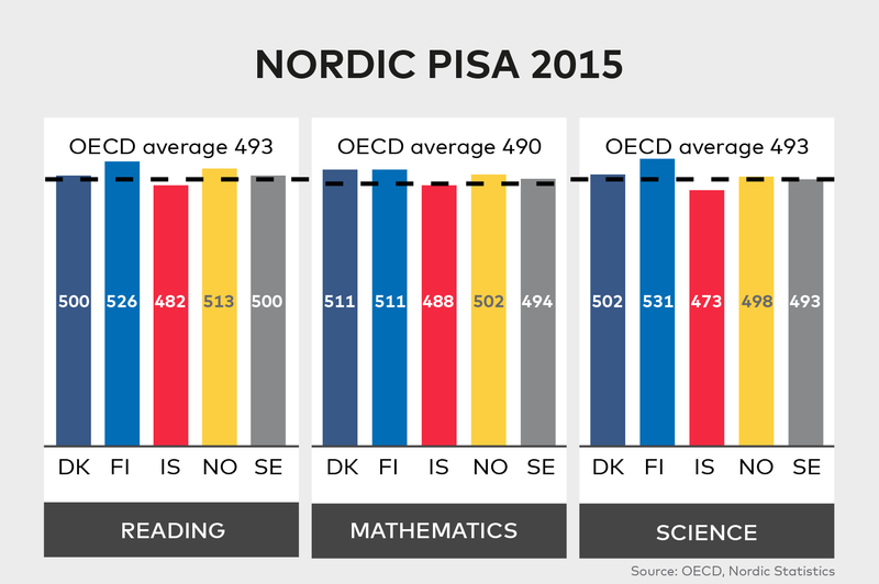 Nordic Pisa 2015 infografik