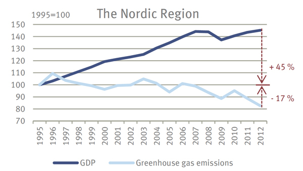 Decoupling environmental pressures and economic growth