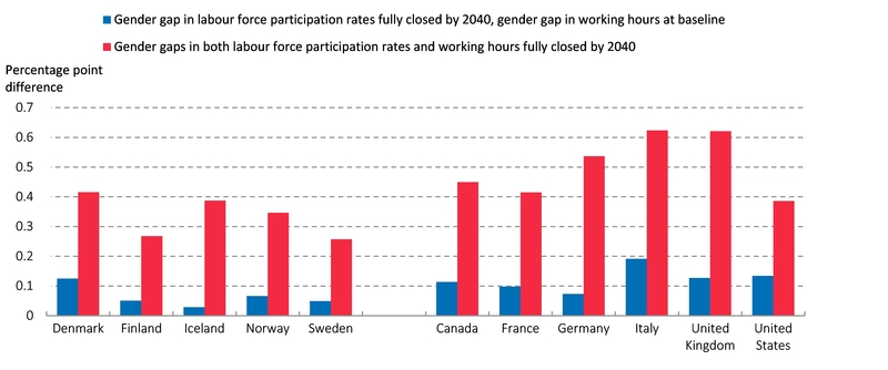 New OECD Report on Gender Equality Gains in Nordic Countries launches Monday 14 May 2018
