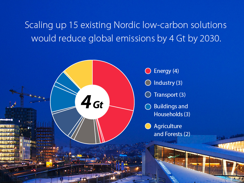 Scaling up just 15 Nordic solutions can reduce 4 Gt of global emissions